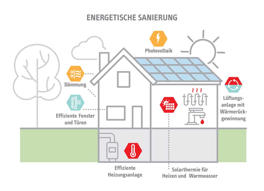 energetische Sanierung