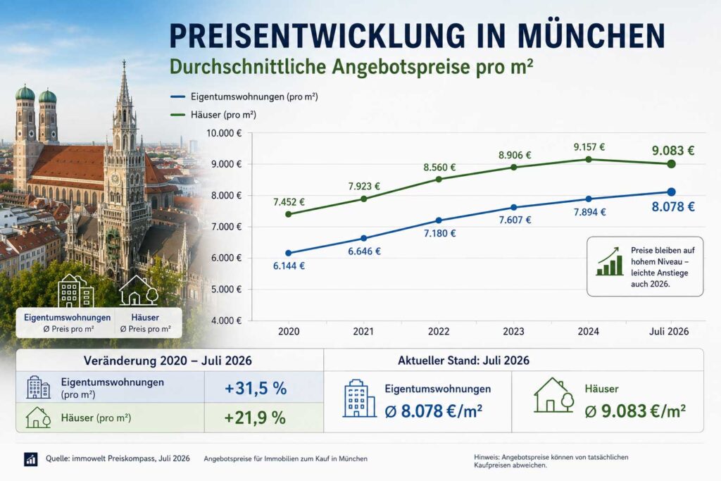 immobilienpreisentwicklung-muenchen