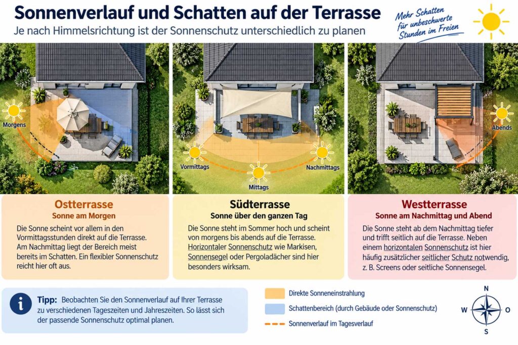 Sonnenverlauf-und-Terrassenschatten-nach-Ausrichtung